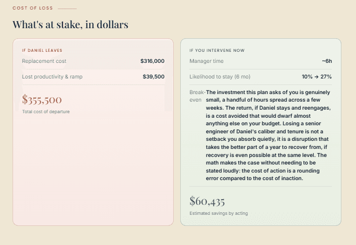 The Cost of Loss section from a sample Anchor brief for a senior software engineer with five years of tenure: losing them costs about $355,500 all in, while acting now takes roughly six hours of manager time and saves an estimated $60,435.